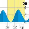 Little River Inlet tide chart for Saturday, June 29, 2024