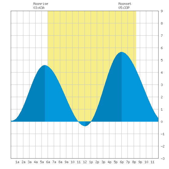 Little River Inlet tide chart for Monday, June 3, 2024