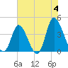 Little River Inlet tide chart for Tuesday, June 4, 2024