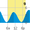 Little River Inlet tide chart for Sunday, June 9, 2024