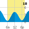 Little River Inlet tide chart for Wednesday, July 10, 2024