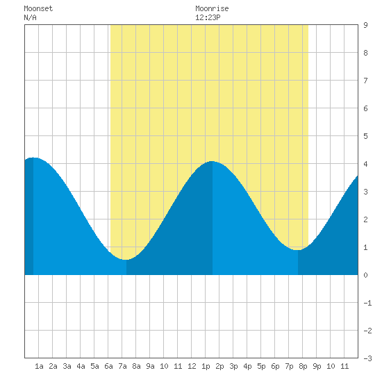 Little River Inlet tide chart for Friday, July 12, 2024