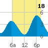 Little River Inlet tide chart for Thursday, July 18, 2024