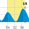 Little River Inlet tide chart for Friday, July 19, 2024