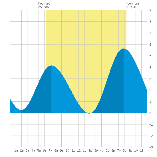 Little River Inlet tide chart for Saturday, July 20, 2024