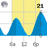Little River Inlet tide chart for Sunday, July 21, 2024