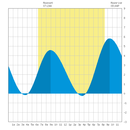 Little River Inlet tide chart for Monday, July 22, 2024