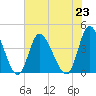 Little River Inlet tide chart for Tuesday, July 23, 2024