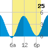 Little River Inlet tide chart for Thursday, July 25, 2024