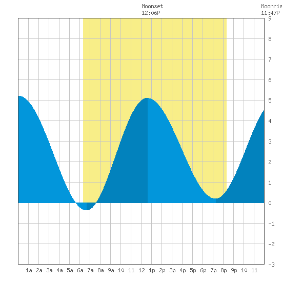 Little River Inlet tide chart for Friday, July 26, 2024