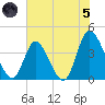 Little River Inlet tide chart for Friday, July 5, 2024