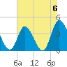 Little River Inlet tide chart for Saturday, July 6, 2024