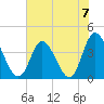 Little River Inlet tide chart for Sunday, July 7, 2024