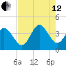 Little River Inlet tide chart for Monday, August 12, 2024