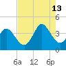 Little River Inlet tide chart for Tuesday, August 13, 2024
