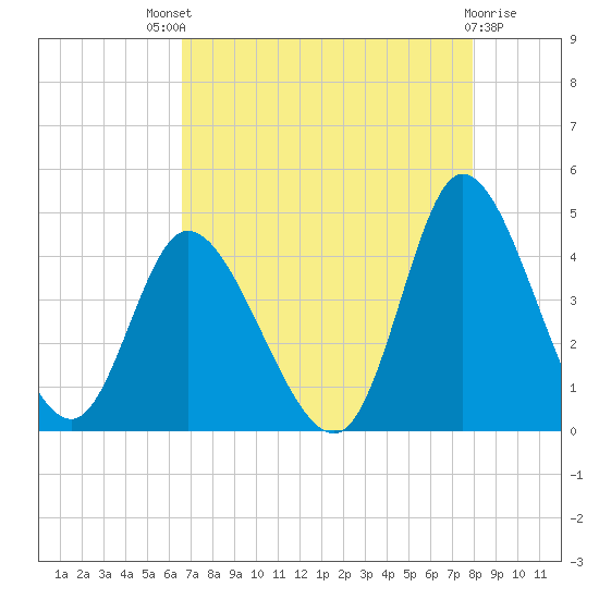Little River Inlet tide chart for Sunday, August 18, 2024