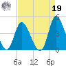 Little River Inlet tide chart for Monday, August 19, 2024