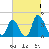 Little River Inlet tide chart for Thursday, August 1, 2024
