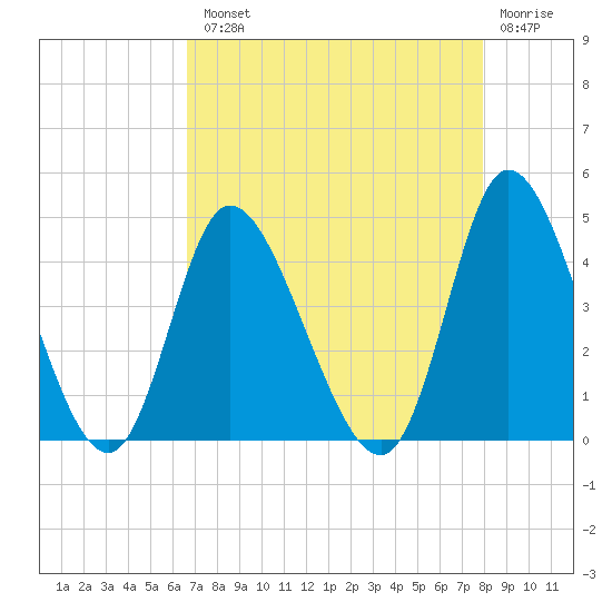 Little River Inlet tide chart for Tuesday, August 20, 2024