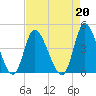 Little River Inlet tide chart for Tuesday, August 20, 2024