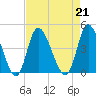 Little River Inlet tide chart for Wednesday, August 21, 2024