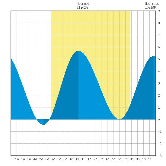 Little River Inlet tide chart for Friday, August 23, 2024