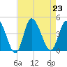 Little River Inlet tide chart for Friday, August 23, 2024
