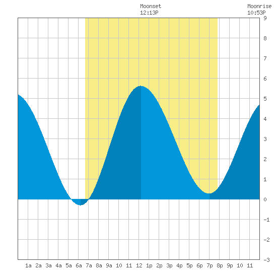 Little River Inlet tide chart for Saturday, August 24, 2024