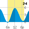 Little River Inlet tide chart for Saturday, August 24, 2024