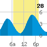 Little River Inlet tide chart for Wednesday, August 28, 2024