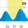Little River Inlet tide chart for Thursday, August 29, 2024
