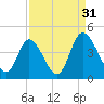 Little River Inlet tide chart for Saturday, August 31, 2024