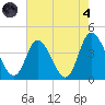 Little River Inlet tide chart for Sunday, August 4, 2024