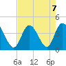 Little River Inlet tide chart for Wednesday, August 7, 2024