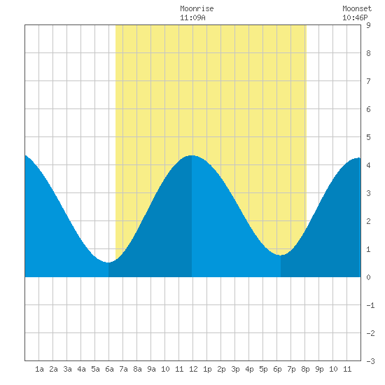 Little River Inlet tide chart for Friday, August 9, 2024
