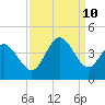 Little River Inlet tide chart for Tuesday, September 10, 2024