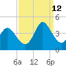 Little River Inlet tide chart for Thursday, September 12, 2024