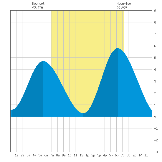 Little River Inlet tide chart for Sunday, September 15, 2024