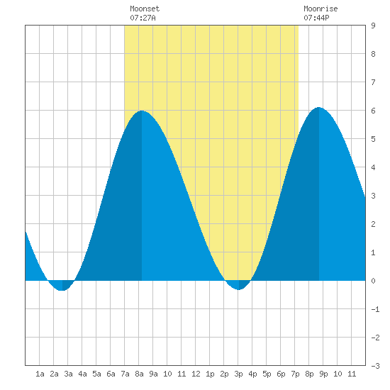 Little River Inlet tide chart for Wednesday, September 18, 2024