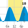 Little River Inlet tide chart for Wednesday, September 18, 2024