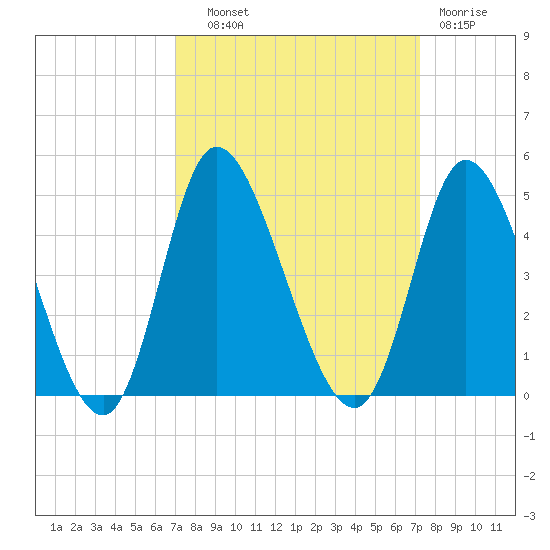 Little River Inlet tide chart for Thursday, September 19, 2024