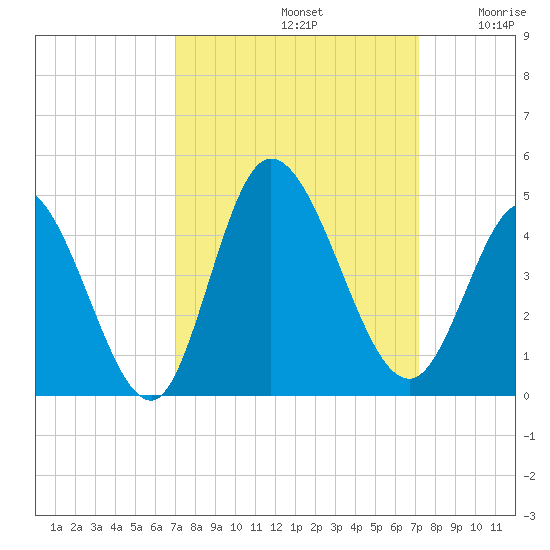 Little River Inlet tide chart for Sunday, September 22, 2024
