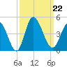 Little River Inlet tide chart for Sunday, September 22, 2024