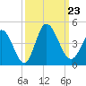 Little River Inlet tide chart for Monday, September 23, 2024