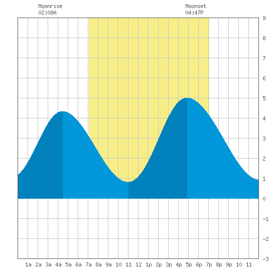 Little River Inlet tide chart for Friday, September 27, 2024