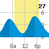 Little River Inlet tide chart for Friday, September 27, 2024