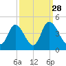 Little River Inlet tide chart for Saturday, September 28, 2024