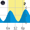 Little River Inlet tide chart for Monday, September 2, 2024