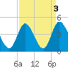 Little River Inlet tide chart for Tuesday, September 3, 2024