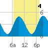 Little River Inlet tide chart for Wednesday, September 4, 2024